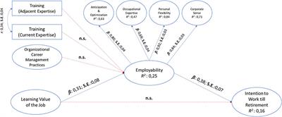 Career- related antecedents and outcomes of job rotation pdf